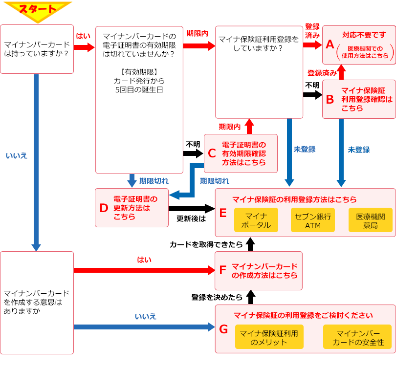 フローチャート