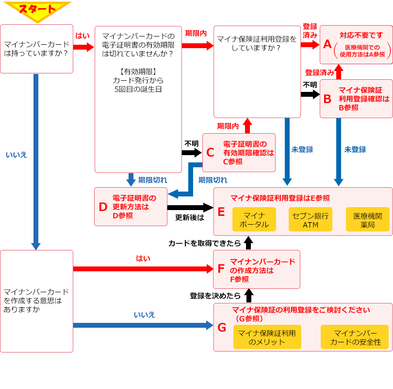 フローチャート