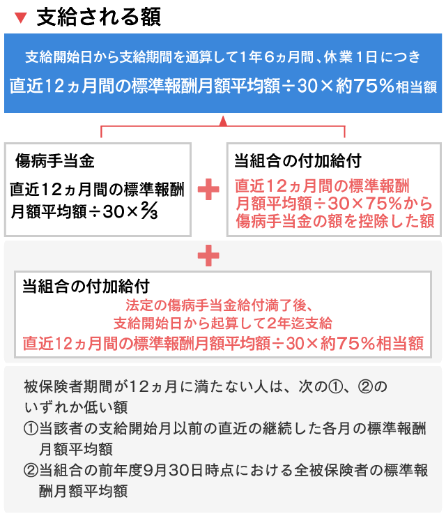 日 金 支給 傷病 手当